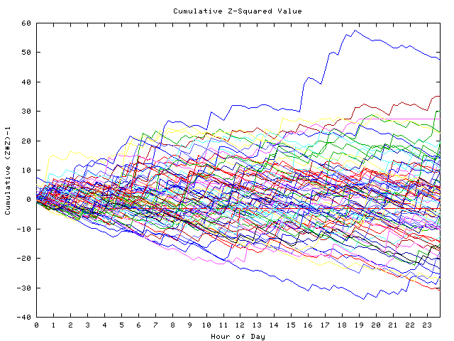 Cumulative Z plot