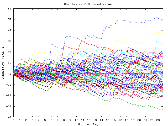 Cumulative Z plot