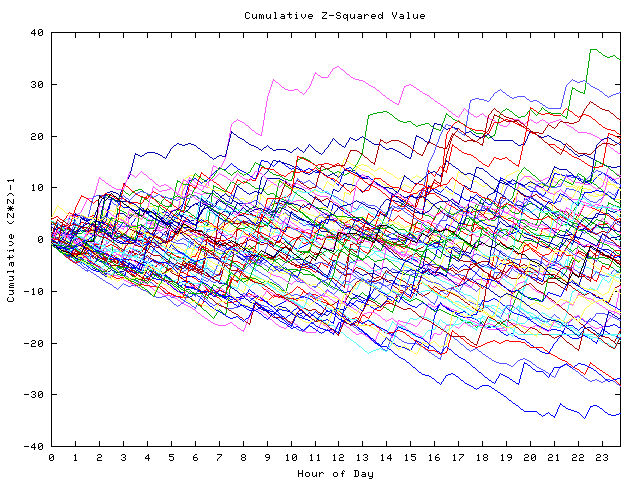 Cumulative Z plot