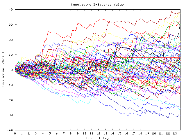 Cumulative Z plot