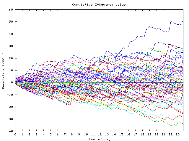 Cumulative Z plot