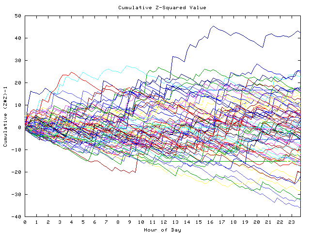 Cumulative Z plot