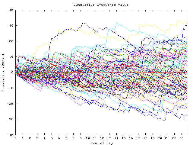 Cumulative Z plot