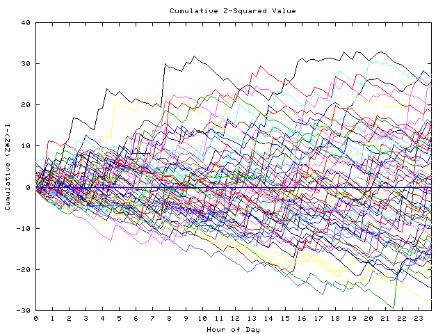 Cumulative Z plot