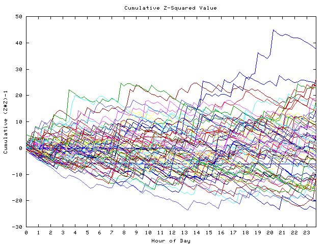 Cumulative Z plot