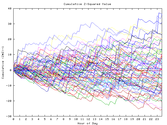 Cumulative Z plot