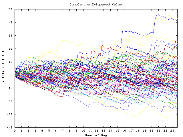 Cumulative Z plot