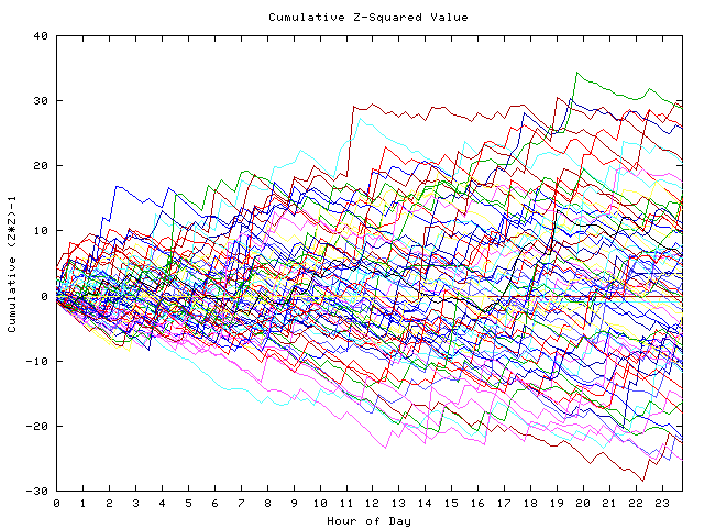 Cumulative Z plot