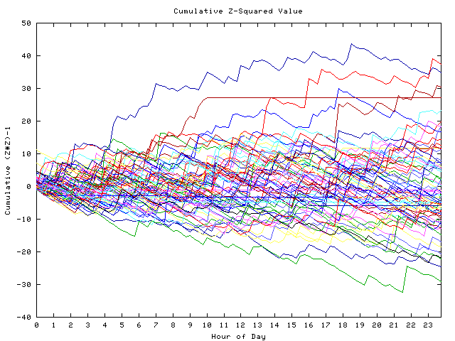 Cumulative Z plot