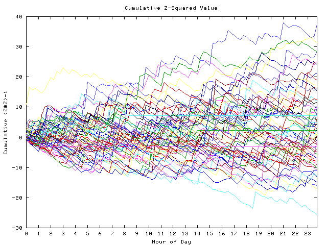 Cumulative Z plot