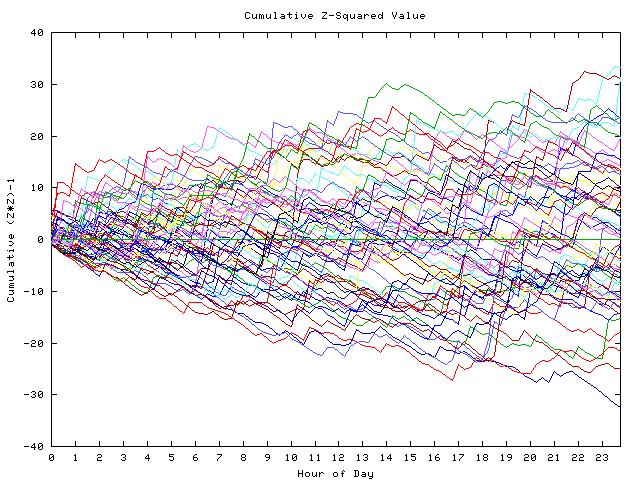 Cumulative Z plot