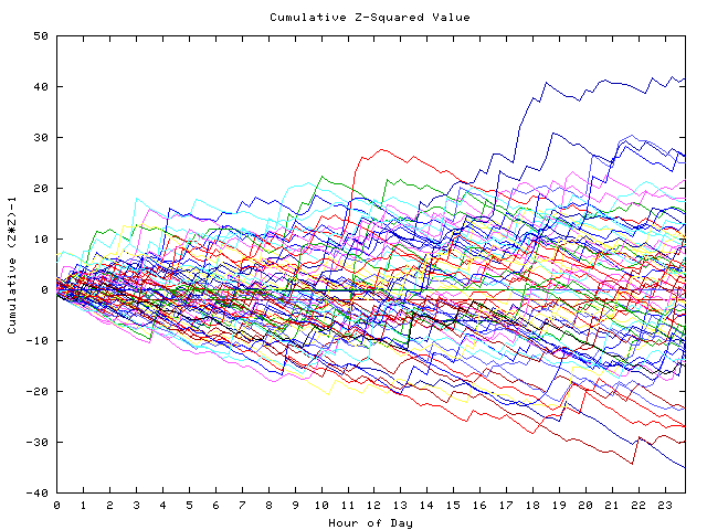 Cumulative Z plot