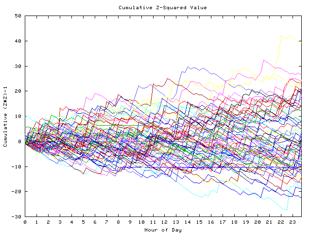 Cumulative Z plot