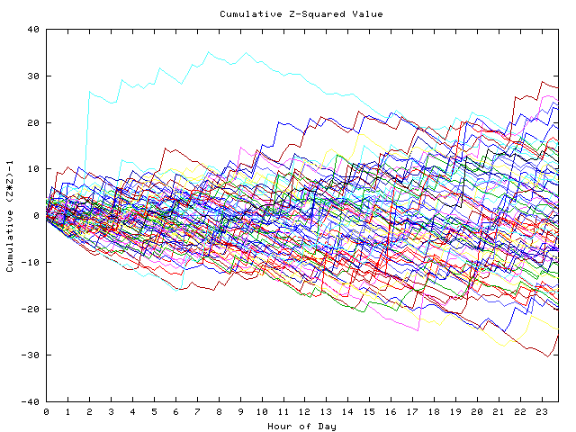 Cumulative Z plot