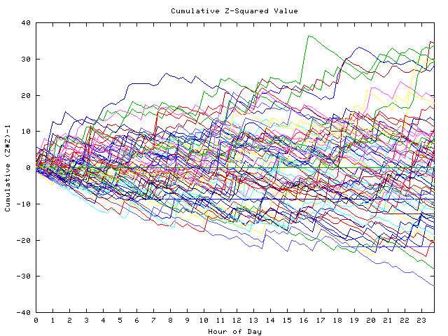 Cumulative Z plot