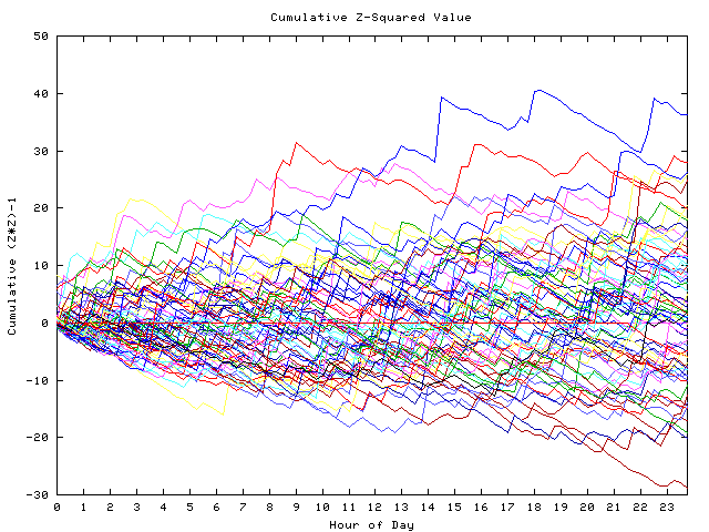 Cumulative Z plot