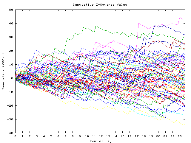 Cumulative Z plot