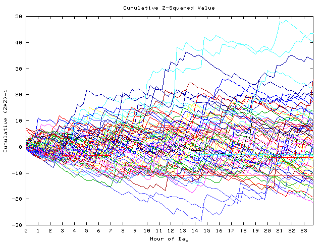 Cumulative Z plot