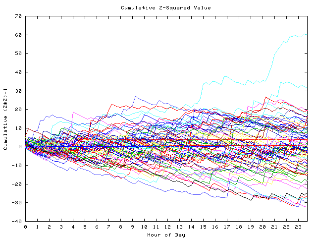 Cumulative Z plot