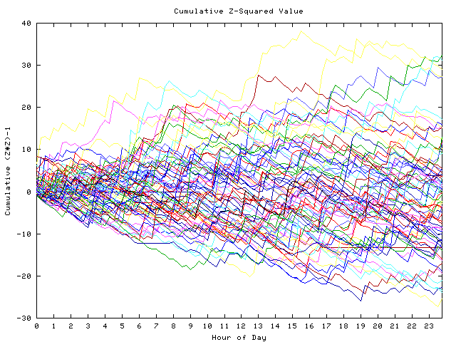 Cumulative Z plot