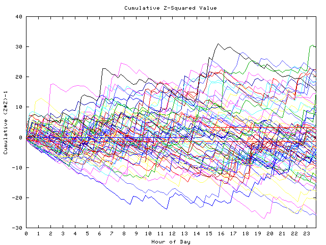 Cumulative Z plot