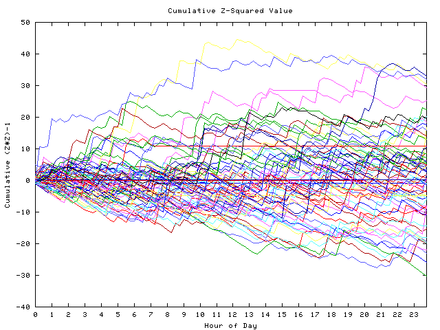 Cumulative Z plot