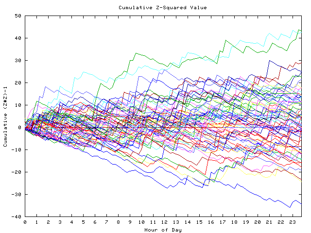 Cumulative Z plot