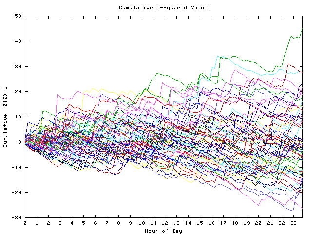 Cumulative Z plot