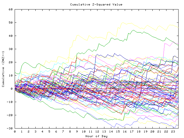 Cumulative Z plot