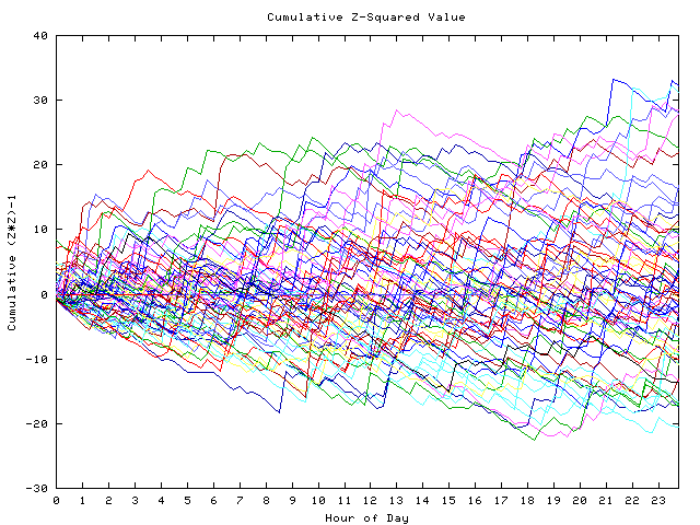 Cumulative Z plot