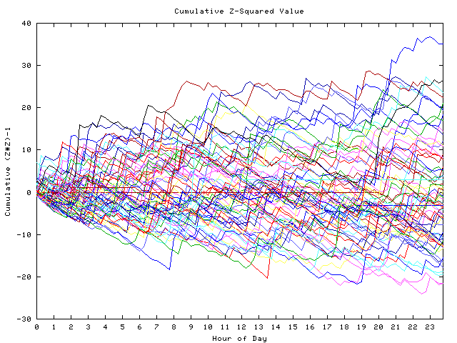 Cumulative Z plot