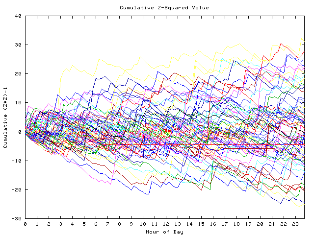 Cumulative Z plot