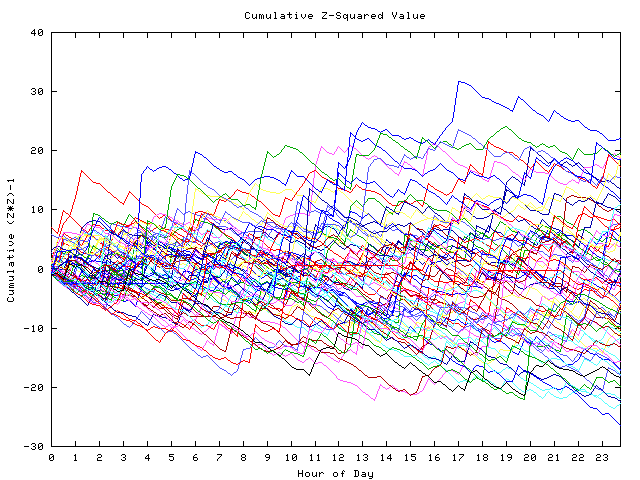 Cumulative Z plot