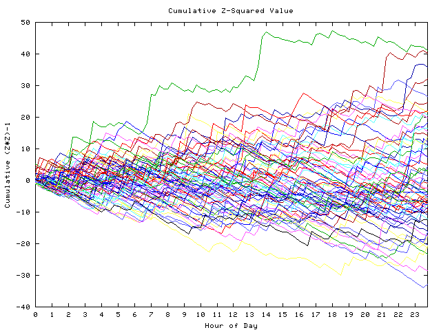 Cumulative Z plot