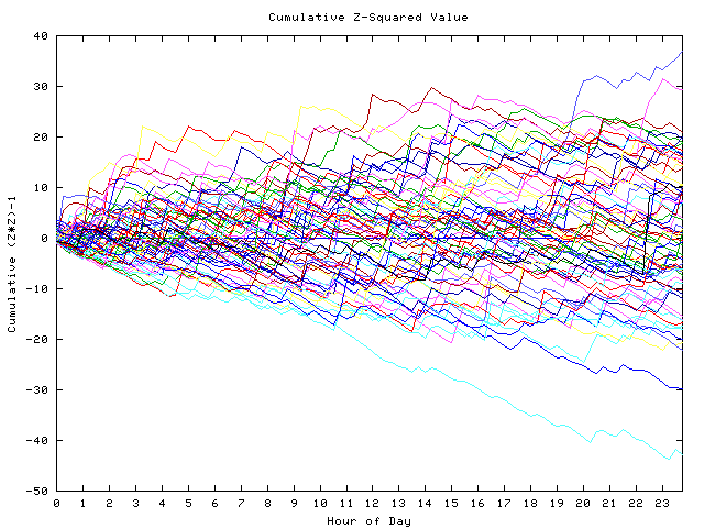 Cumulative Z plot