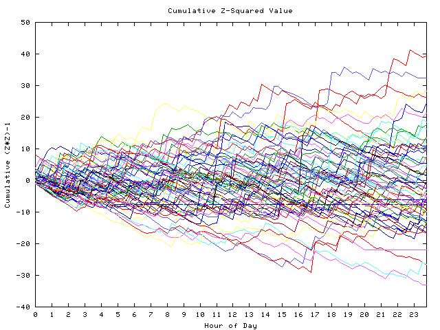 Cumulative Z plot