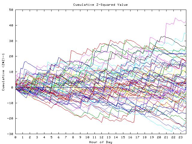 Cumulative Z plot