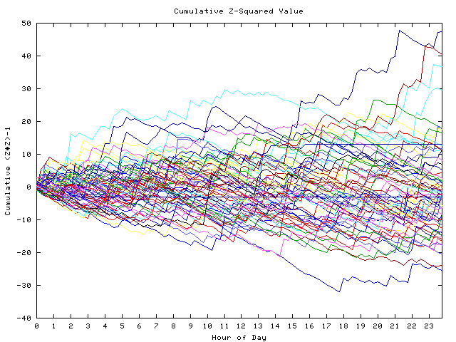 Cumulative Z plot