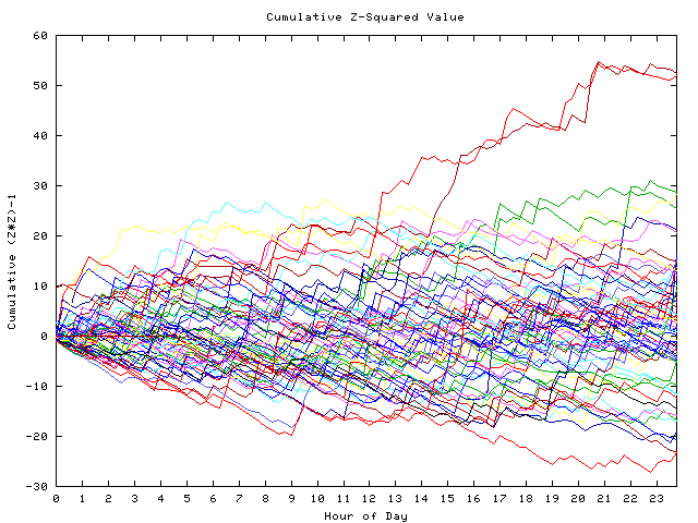 Cumulative Z plot