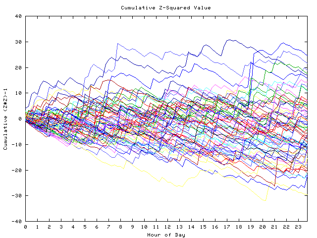 Cumulative Z plot