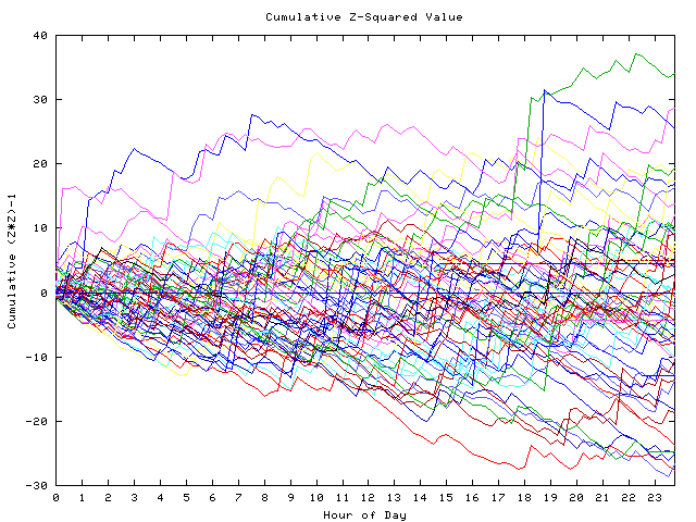 Cumulative Z plot