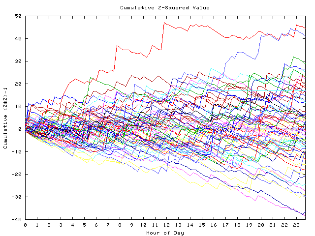 Cumulative Z plot