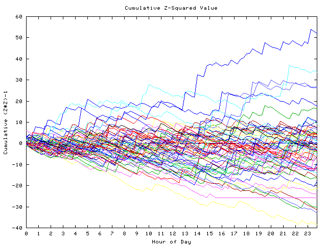 Cumulative Z plot