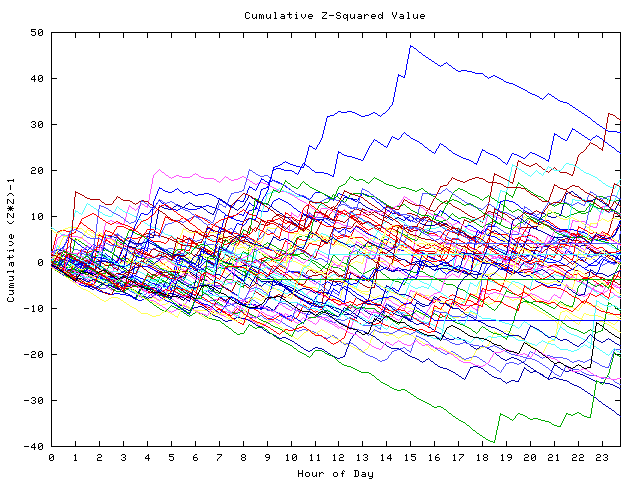 Cumulative Z plot