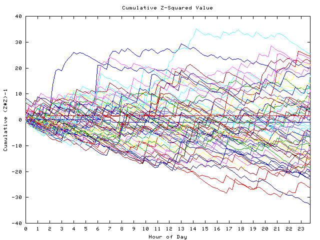 Cumulative Z plot