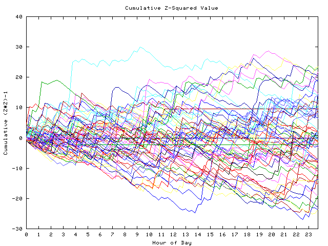 Cumulative Z plot