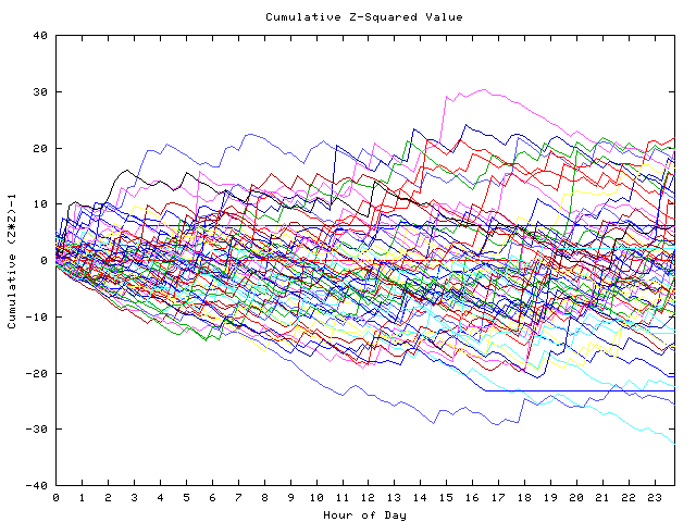 Cumulative Z plot