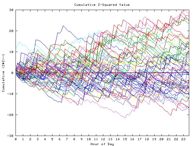 Cumulative Z plot