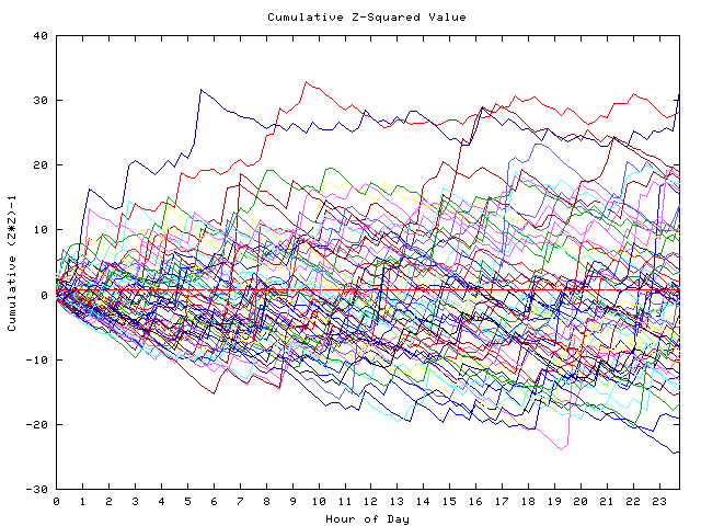 Cumulative Z plot