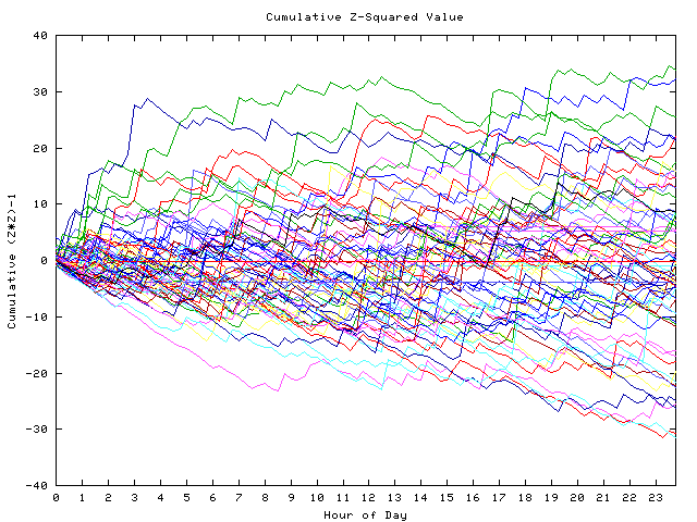 Cumulative Z plot